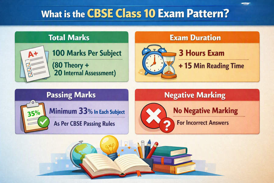 CBSE Class 10 Exam Pattern