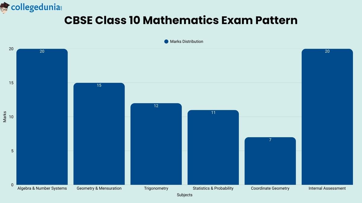 CBSE Class 10 Mathematics Exam Pattern