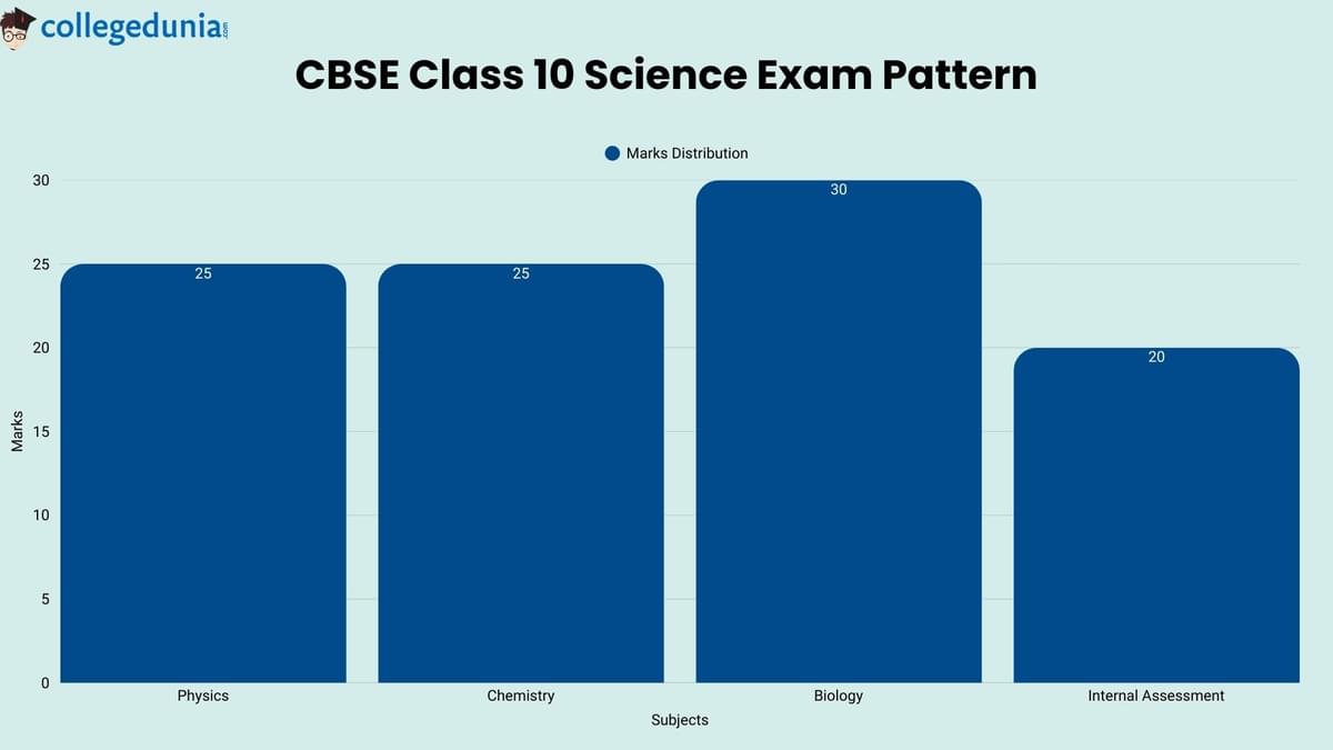 CBSE Class 10 Science Exam Pattern