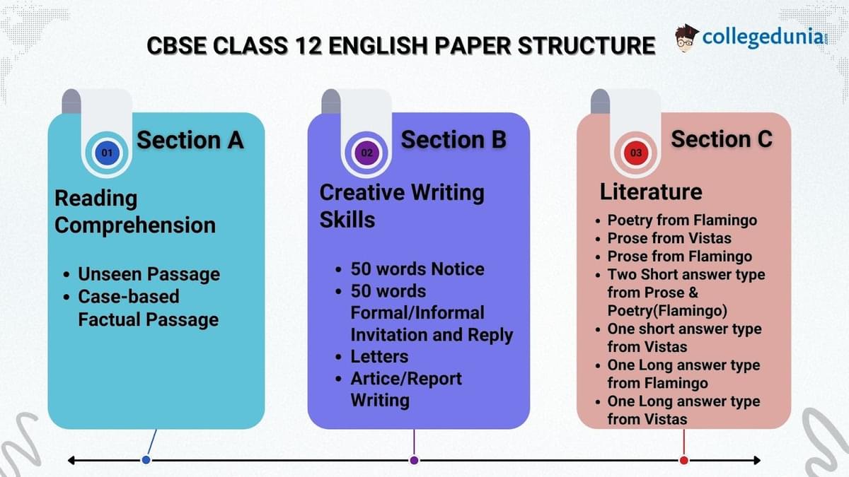 CBSE Class 12 English Syllabus 2026