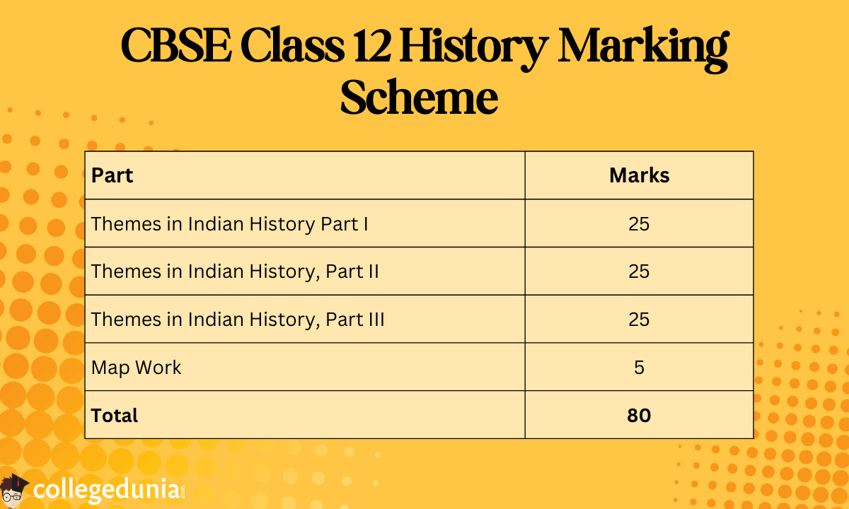 CBSE Class 12 History Syllabus 2025-2026 Marking Scheme