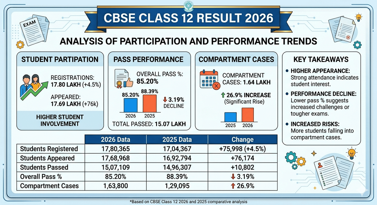 CBSE Class 12 2026 Result Stats