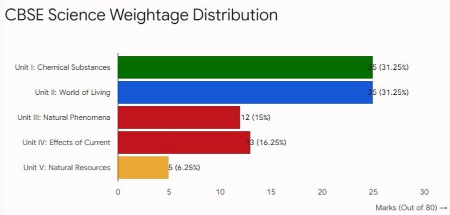 CBSE Class 10 Science Weightage