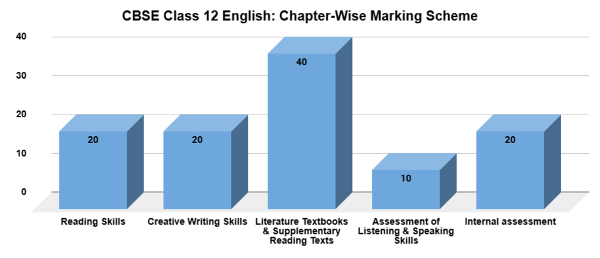 CBSE English Weightage