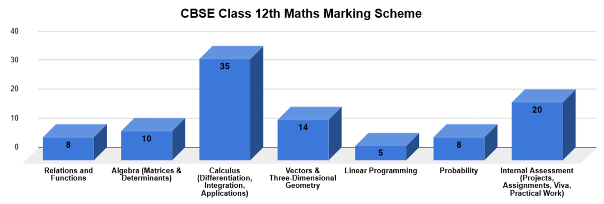 CBSE Class 12 Maths Marking Scheme