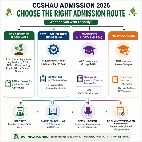 CCSHAU Admission Route 2026