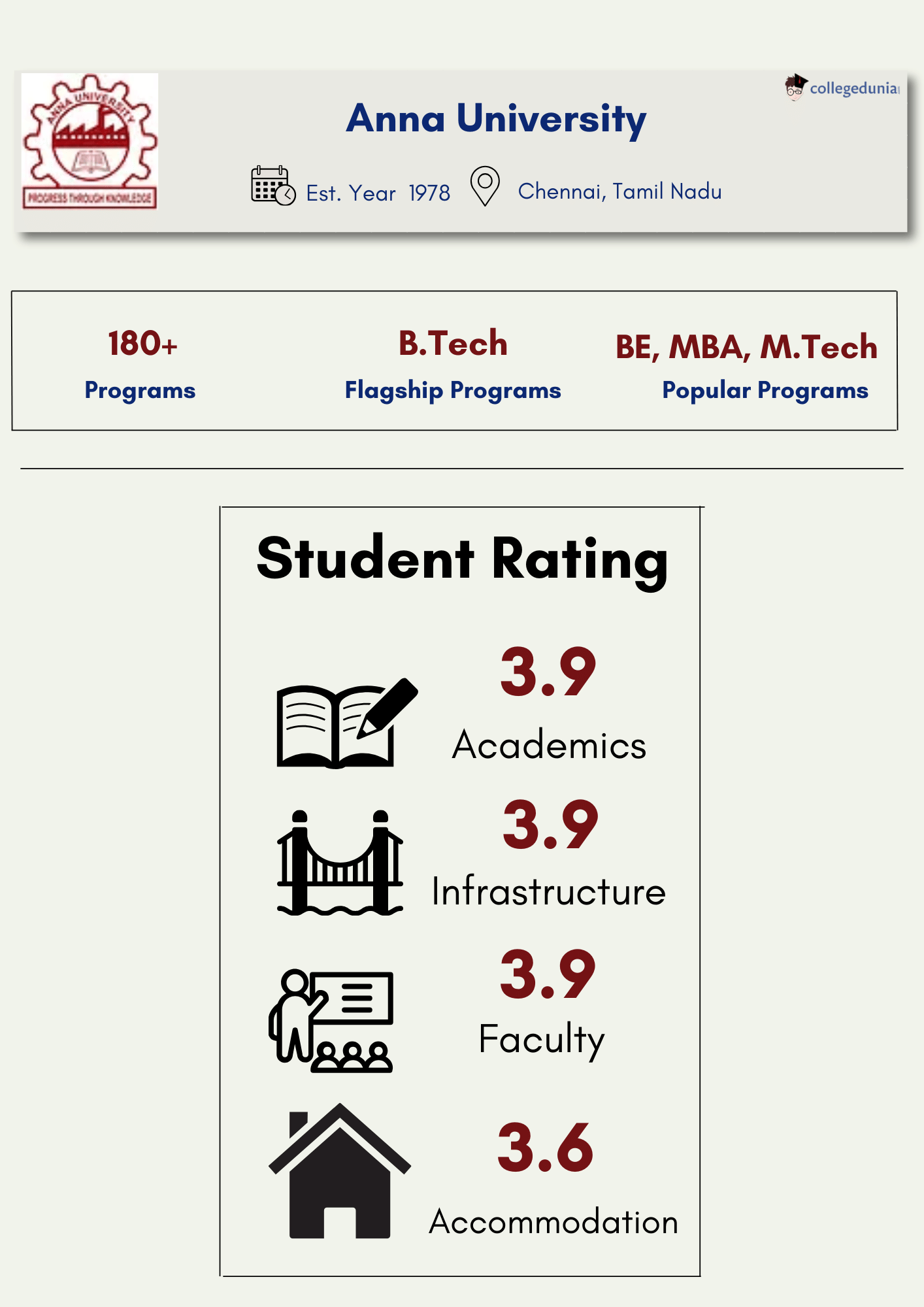 Anna University Highlights