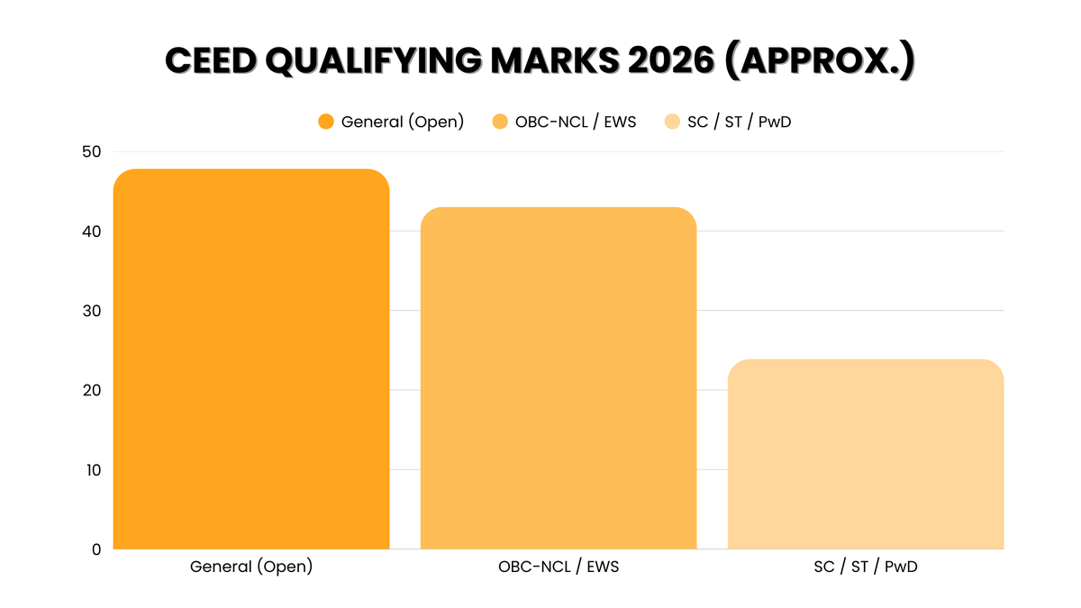 CEED 2026 Qualifying Cutoff
