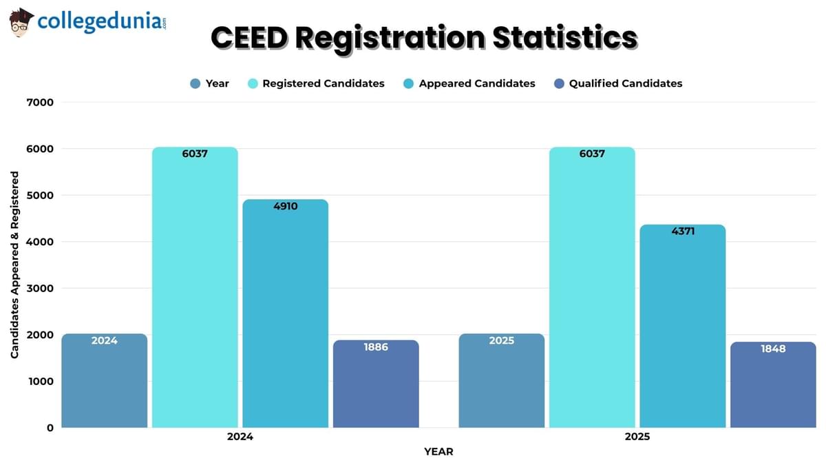 CEED Registration Statistics 