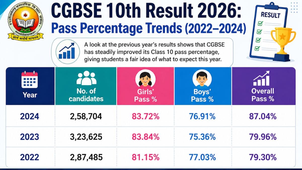 CGBSE RESULTS STATS 2022-2024