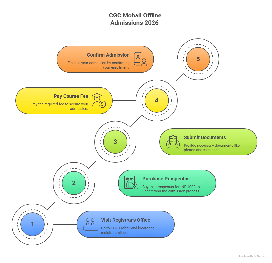 CGC Mohali Admissions