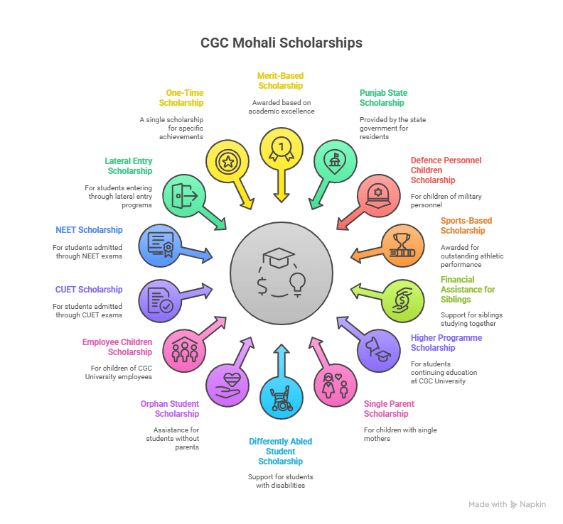 CGC Mohali Scholarships
