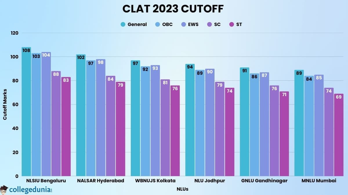 CLAT 2023 Cutoff