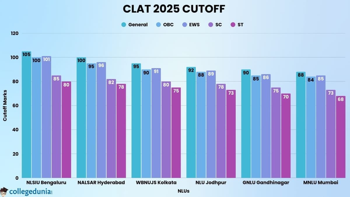 CLAT 2025 Cutoff