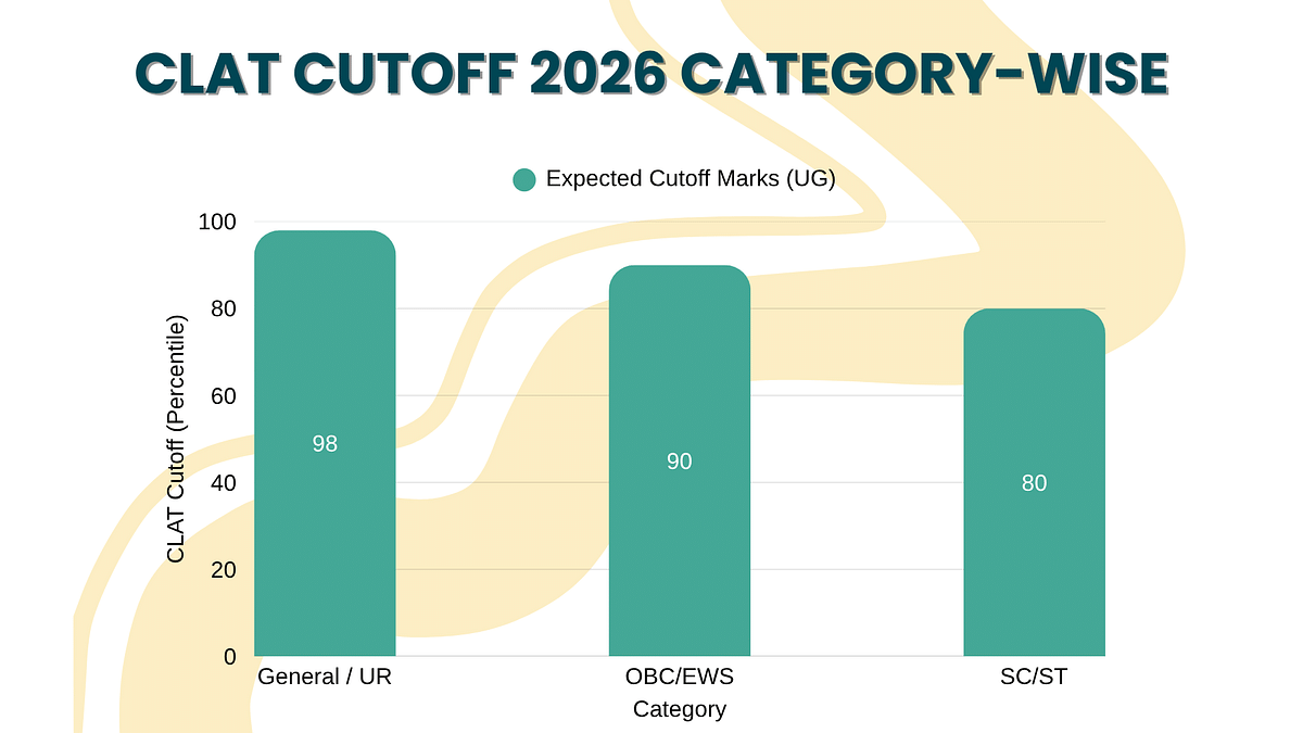 CLAT Cutoff 2026 Category Wise