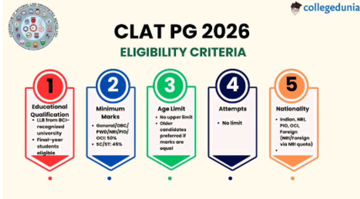 CLAT PG Eligibility