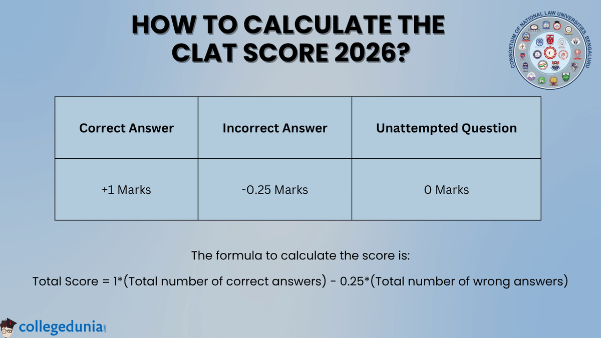 CLAT Marking Scheme