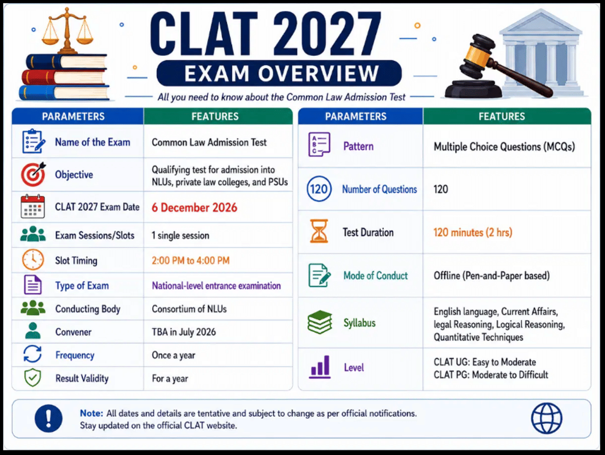 CLAT Overview