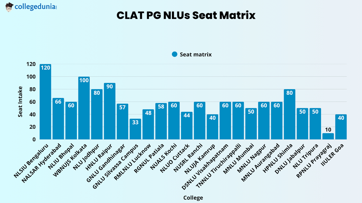 CLAT PG Seat Matrix