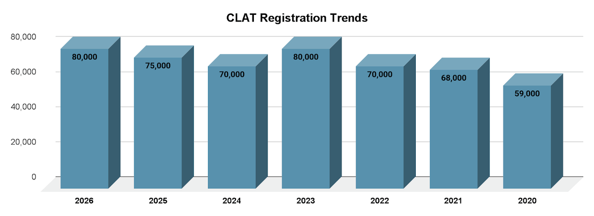 CLAT Registration 2026