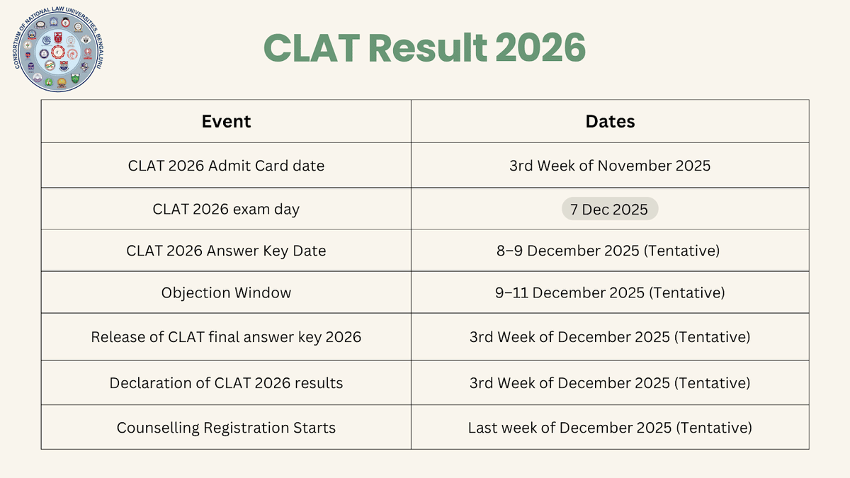 CLAT Result 2026