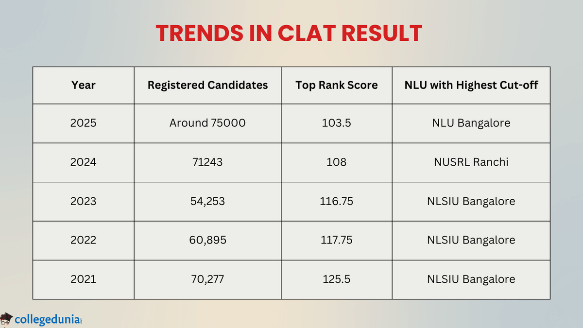 CLAT Result Trends