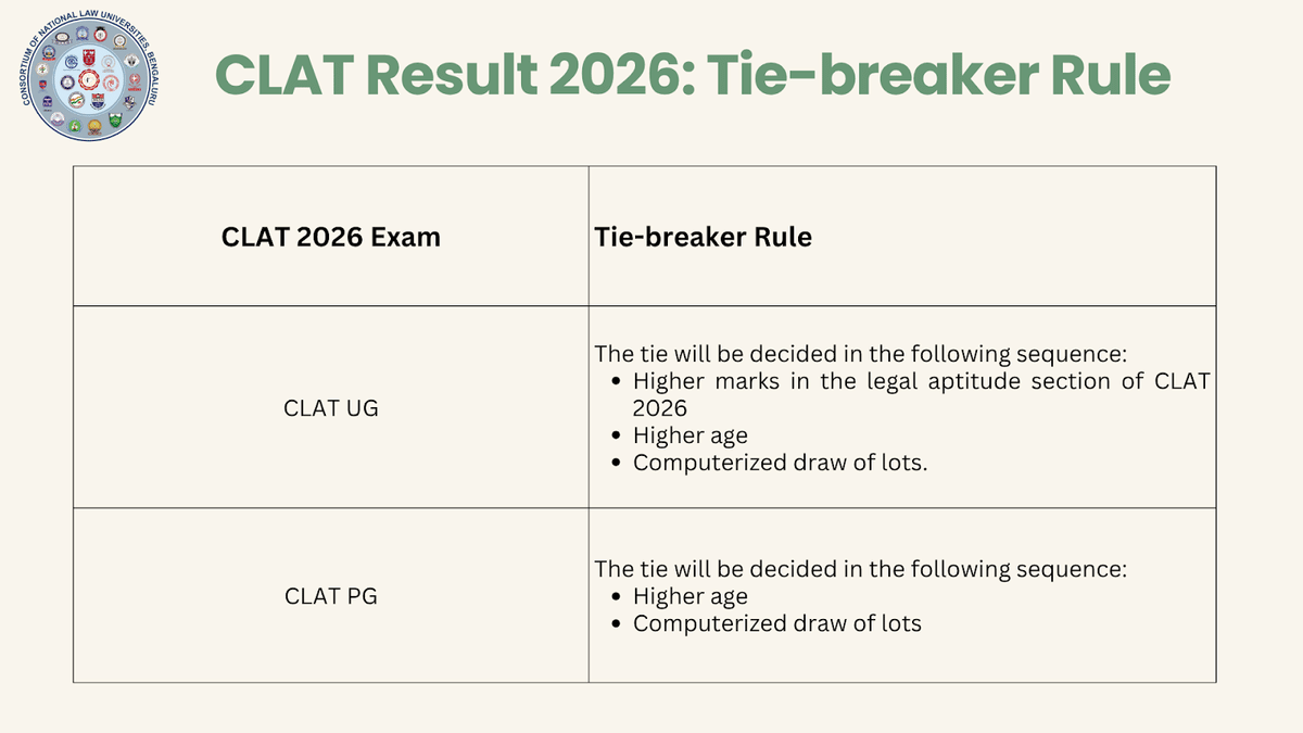 CLAT Tie Breaker
