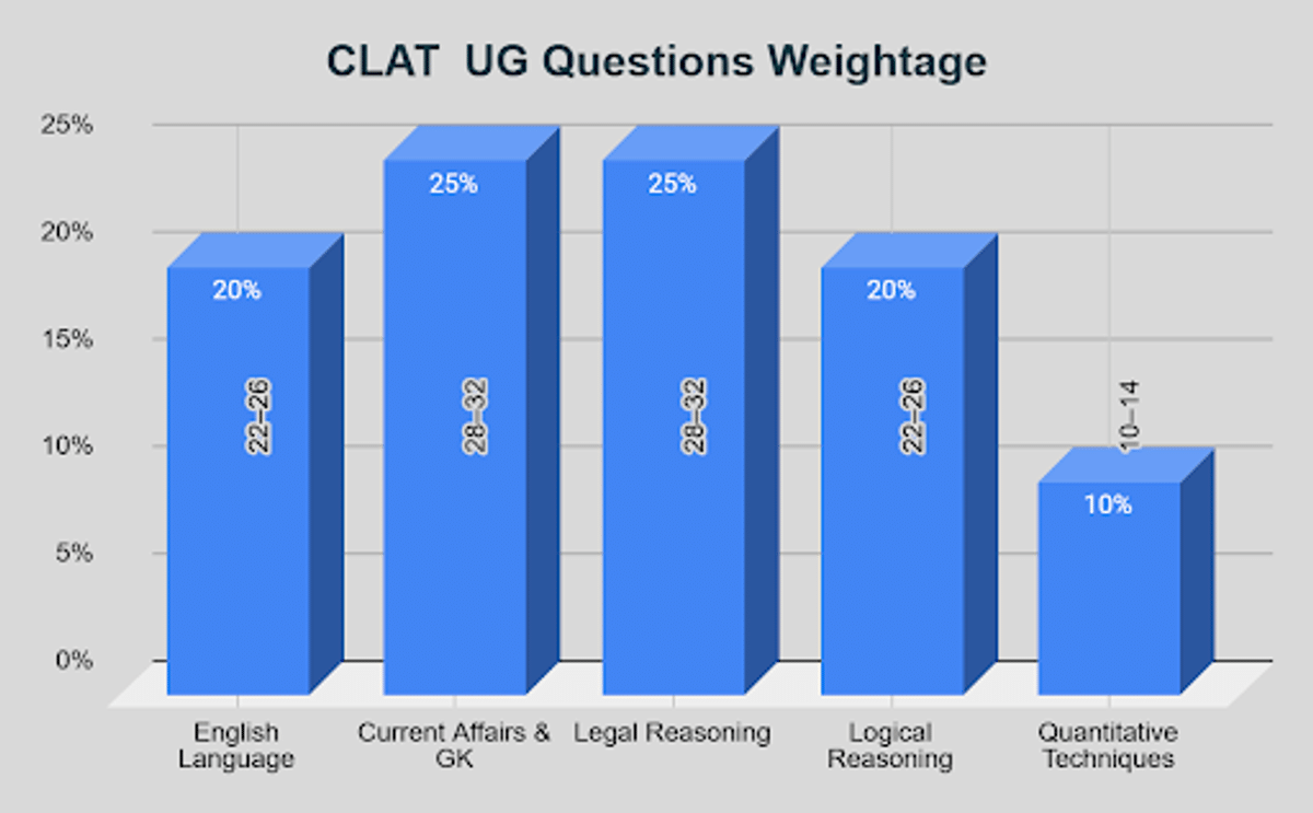 CLAT 2026 UG Exam Number of Questions
