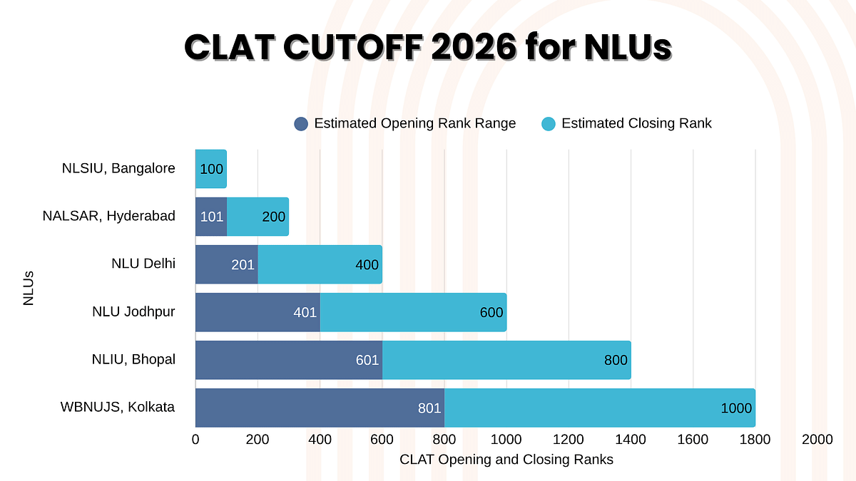 CLAT Cutoff 2026 for NLUs