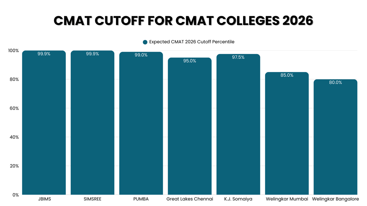 CMAT 2026 cutoff for top colleges