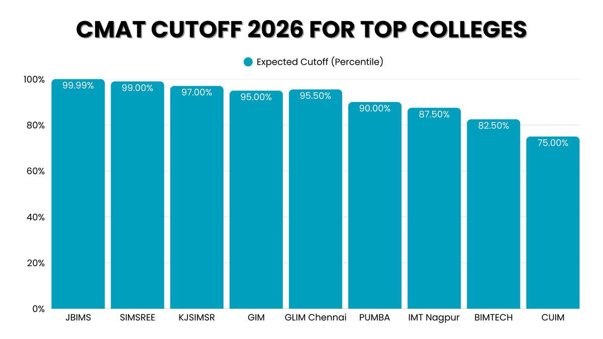 CMAT Cutoff 2026 for top colleges