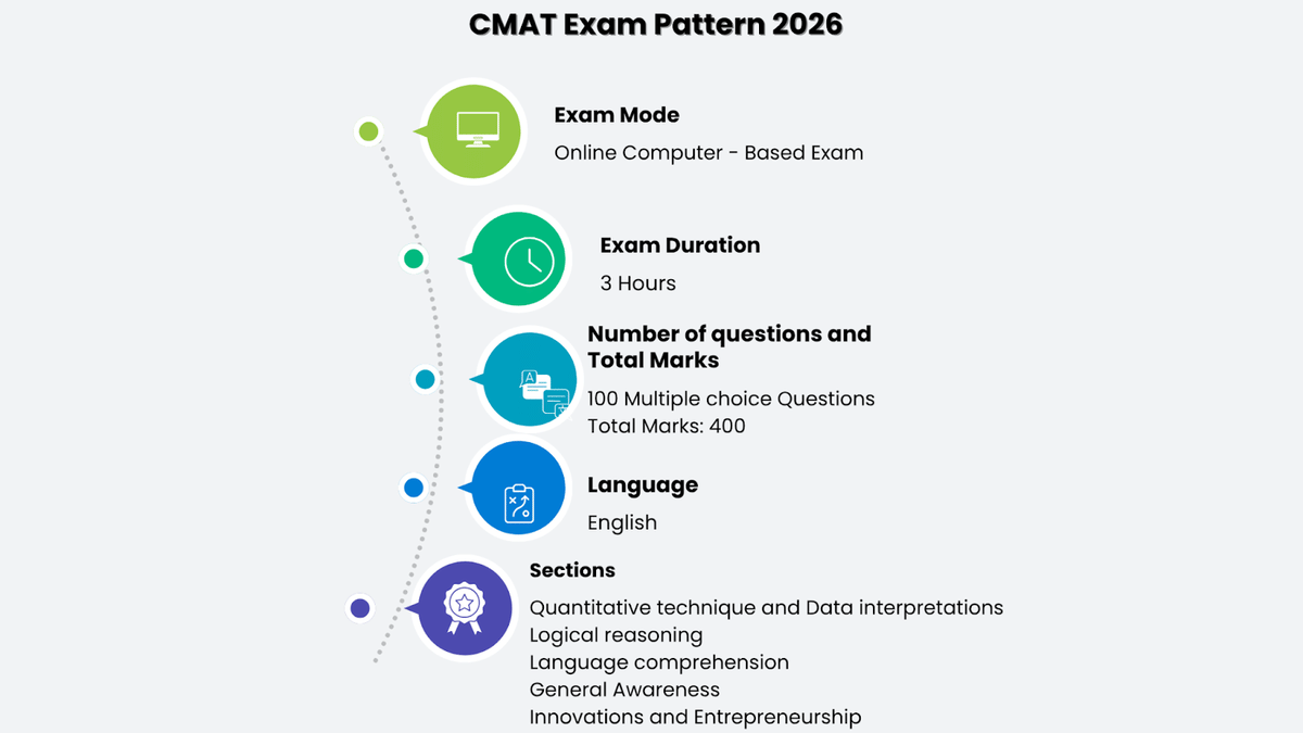 CMAT Exam Pattern 2026