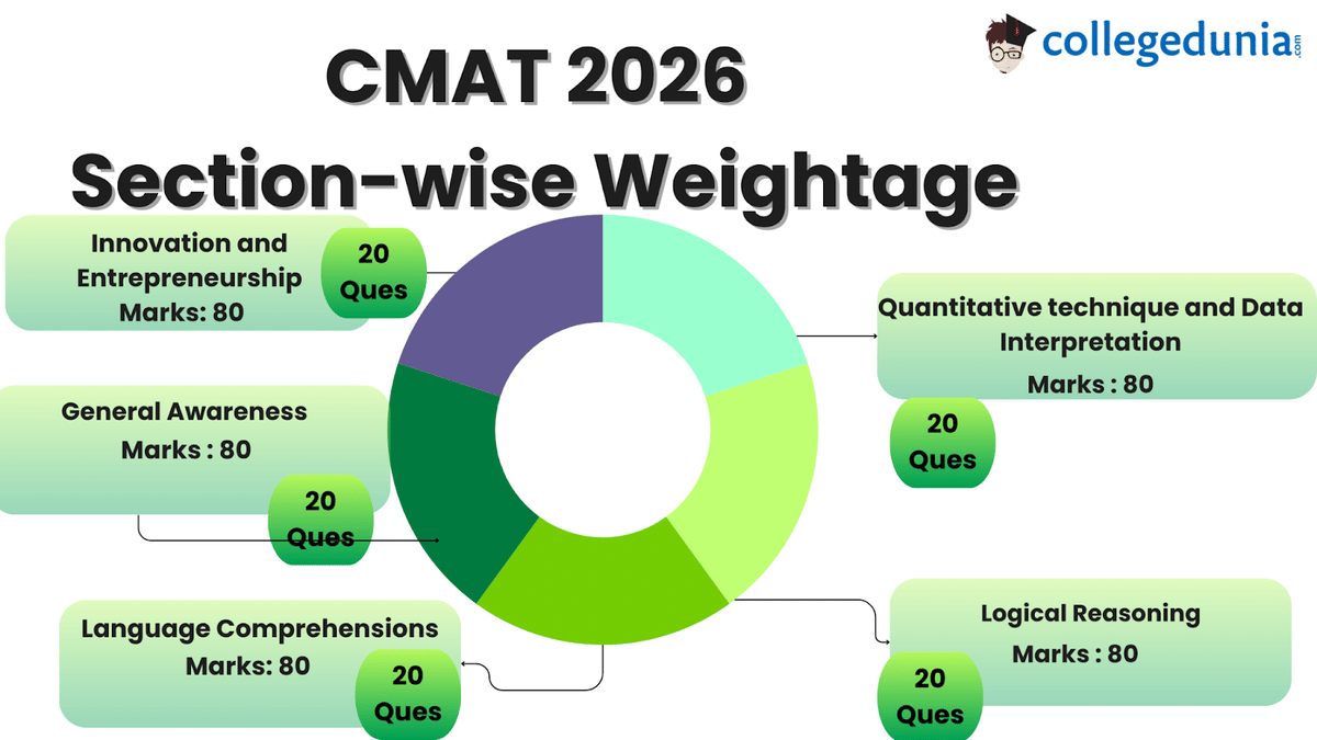 CMAT Exam Pattern: Sectional Weightage