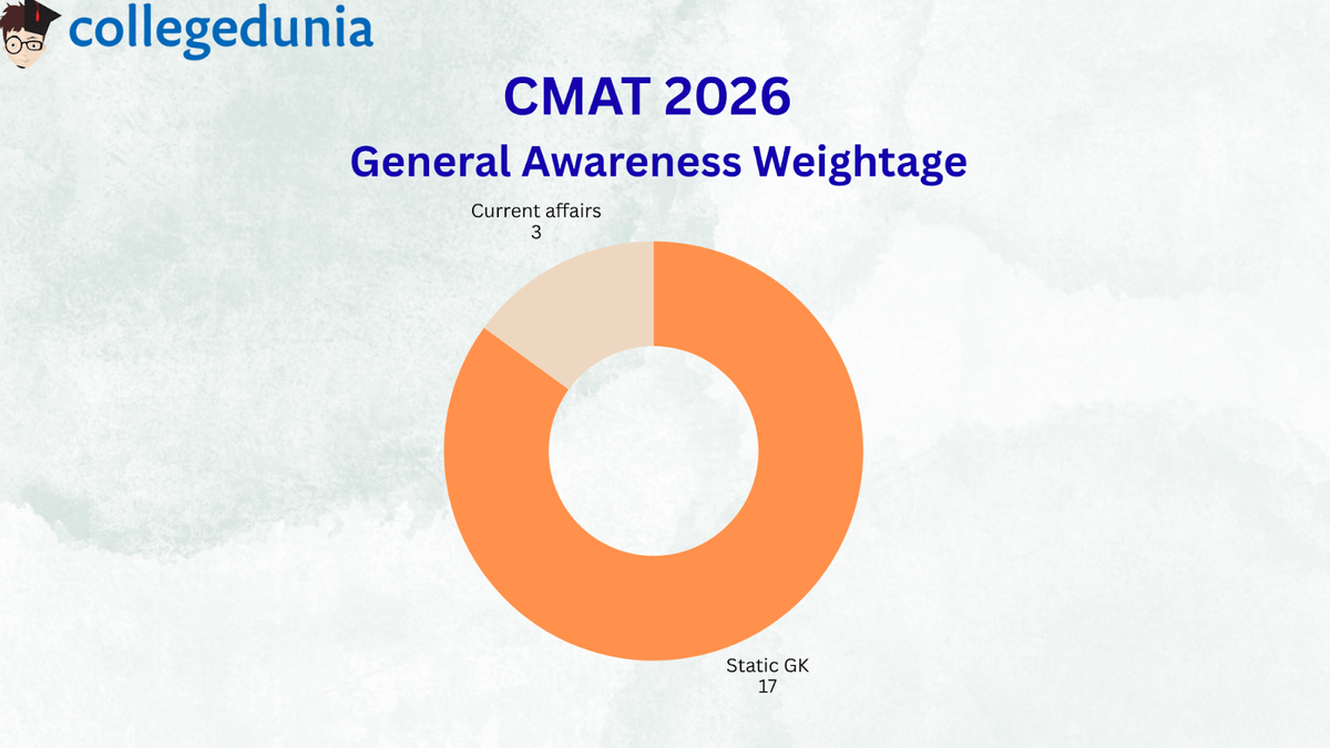 cmat General Awareness