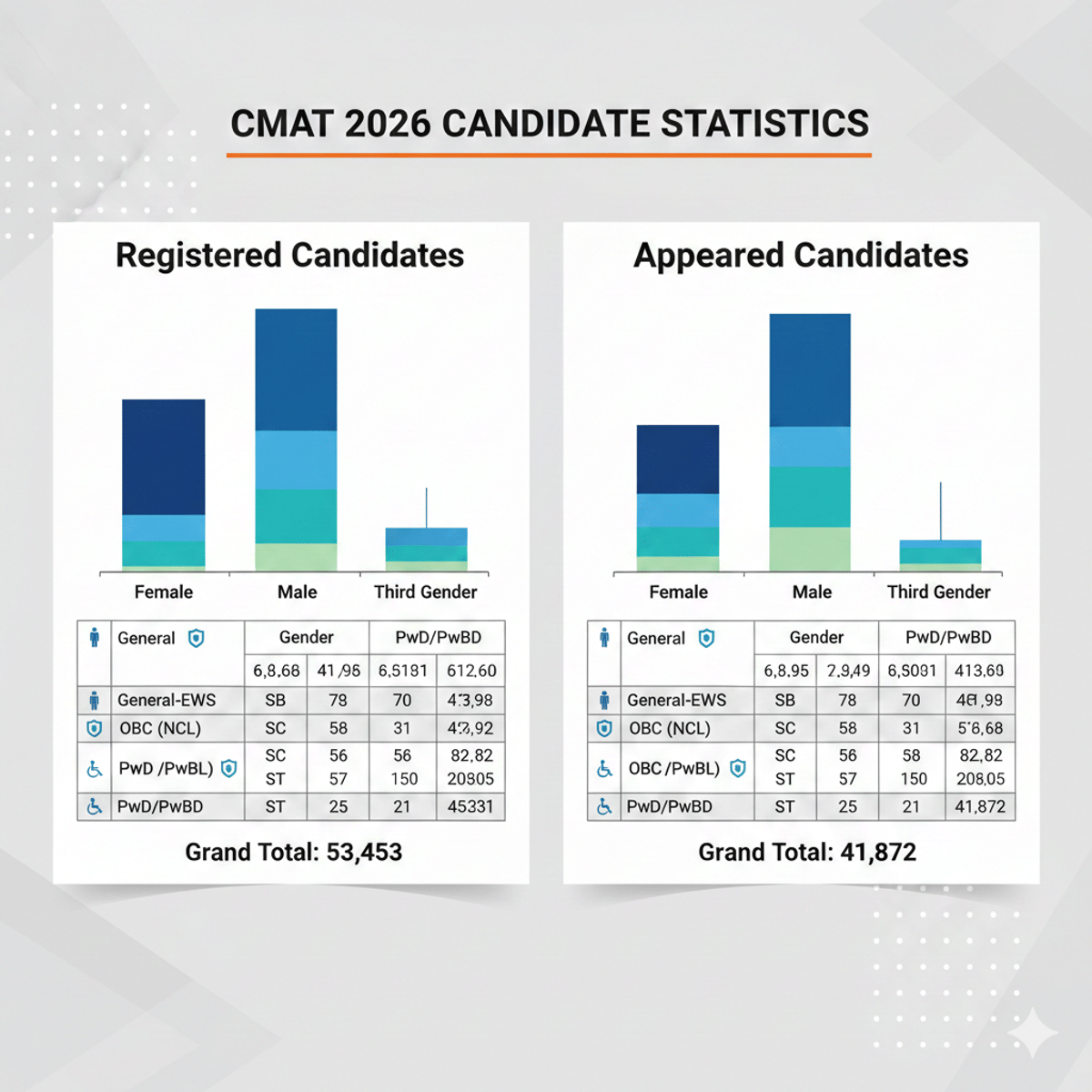 CMAT Result statistics 2026