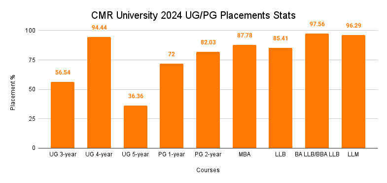 CMR University 2024 UG/PG Placements Stats