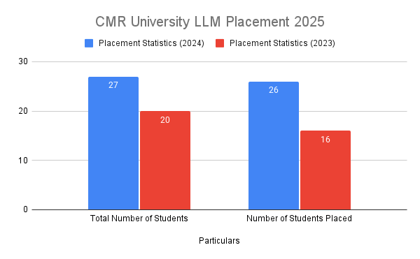 CMR University LLM Placement 2025