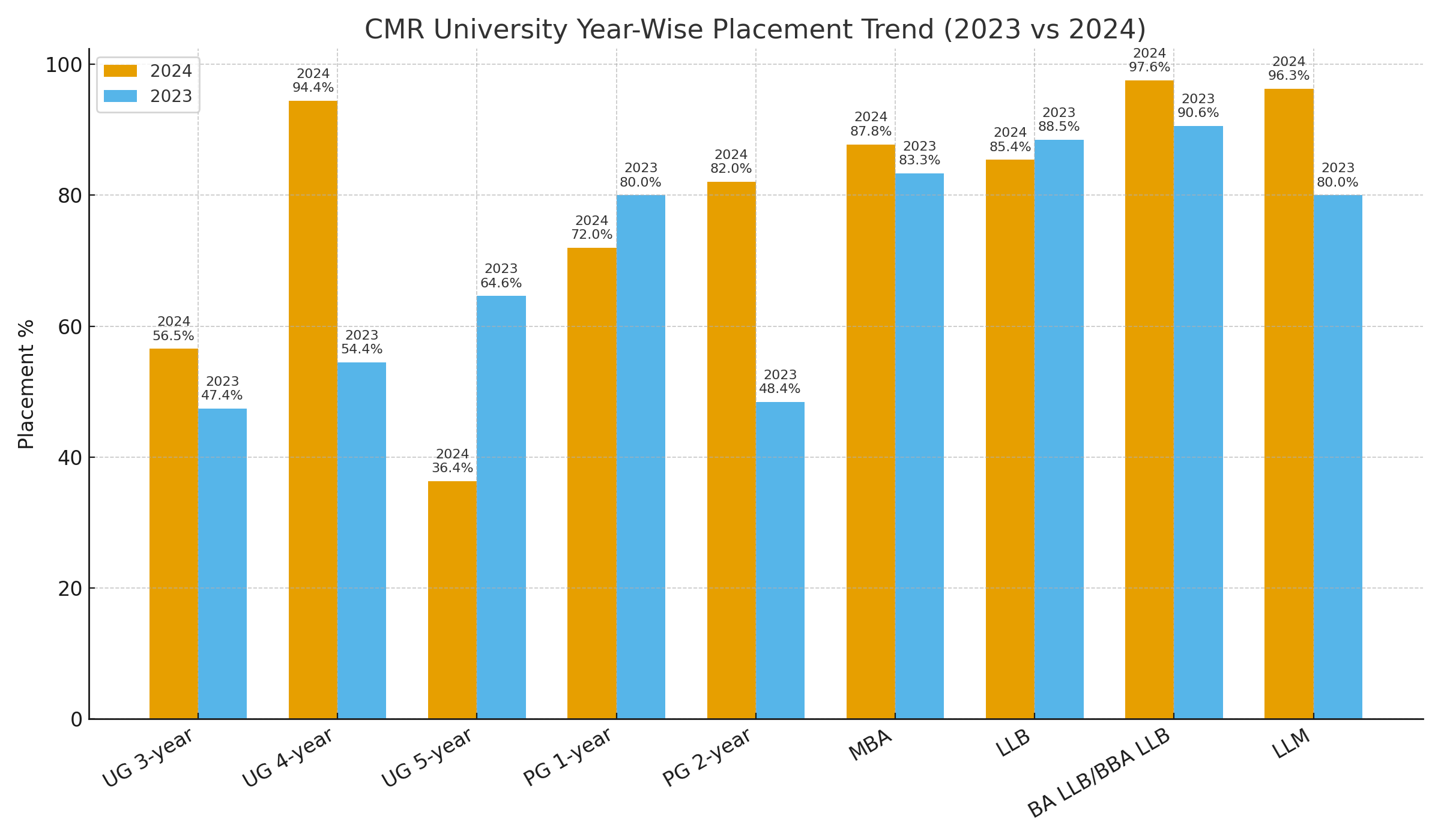 CMR University Year-Wise Placement Trend