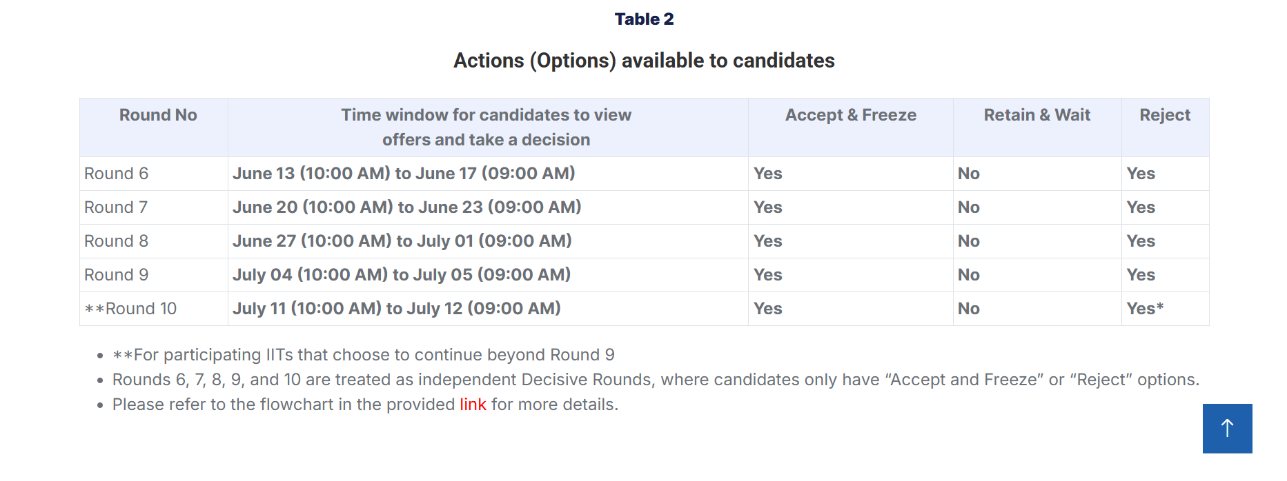 COAP 2026 Round 6 Offers Released at coap2026.iitr.ac.in