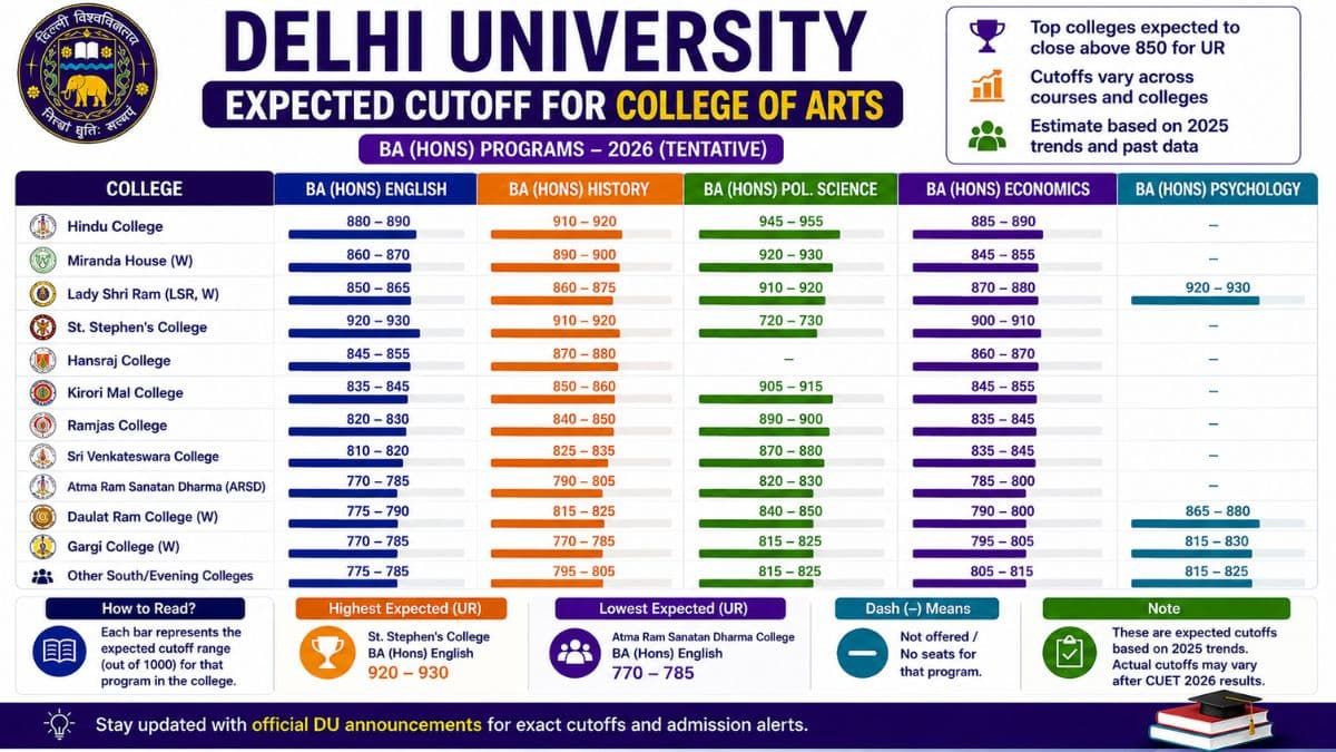 Delhi University Cutoff 2026 for Arts: Check College-wise Cutoff Marks