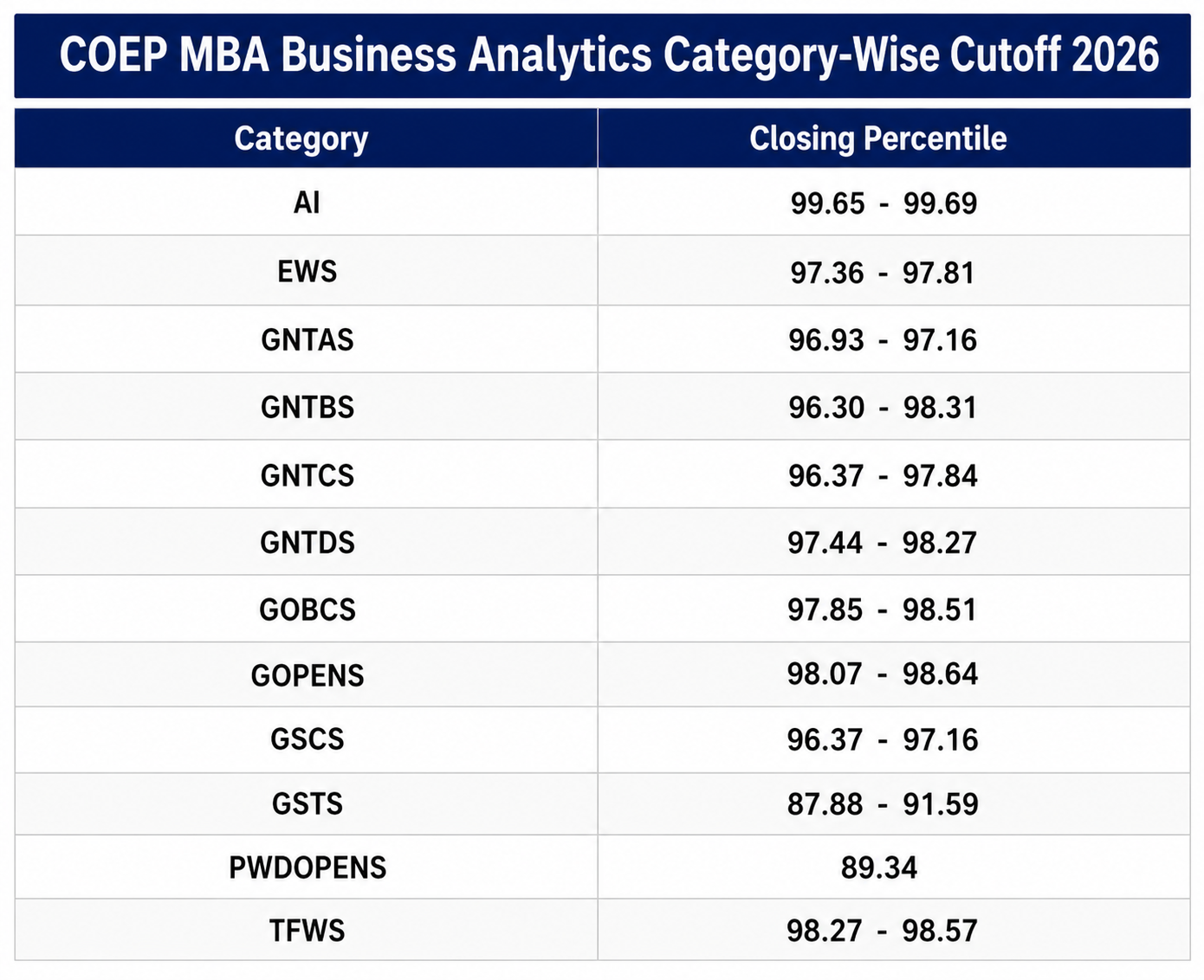 COEP MBA Business Analytics Category-Wise Cutoff 2026