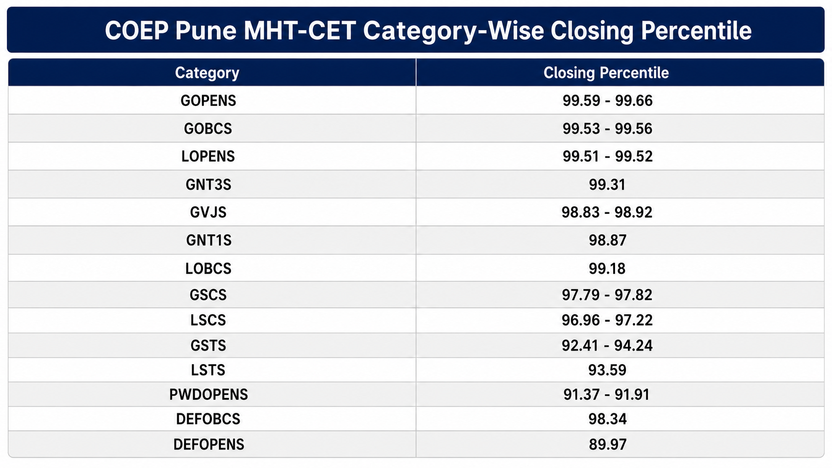 COEP Pune MHT-CET Category-Wise Closing Percentile