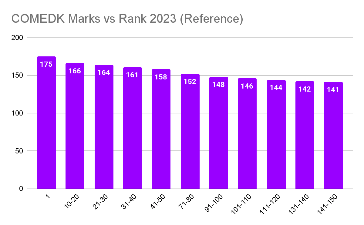 COMEDK 2023 Rank vs Marks