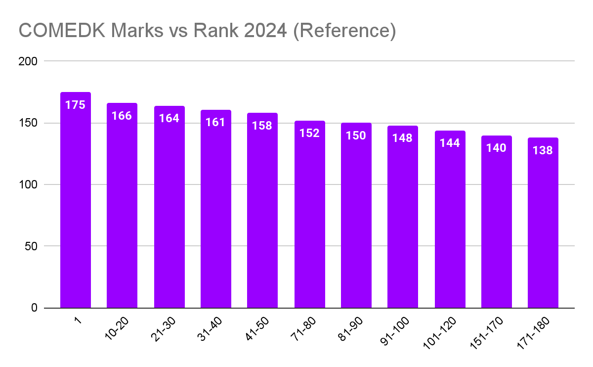 COMEDK 24 Rank v Marks