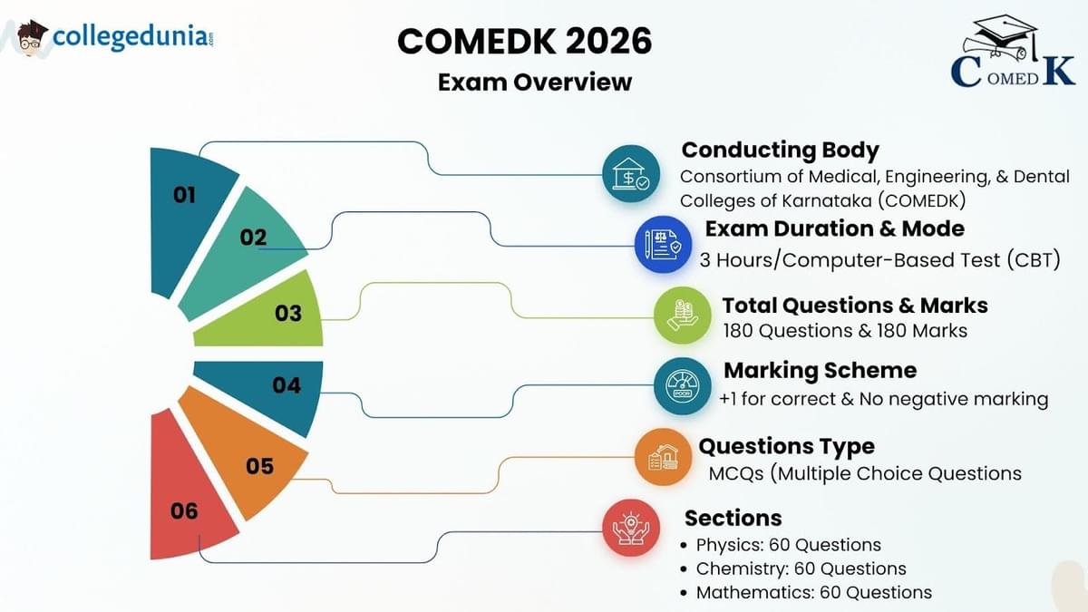 COMEDK 2026 Exam Overview