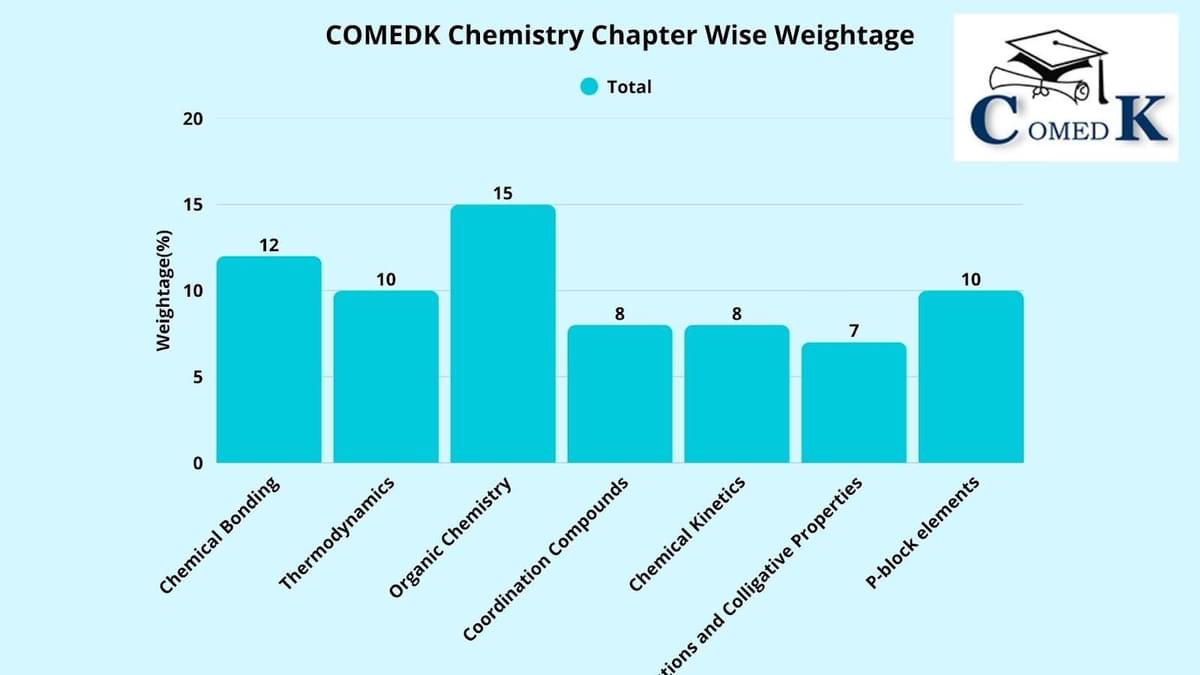 COMEDK Chemistry Chapter Wise Weightage