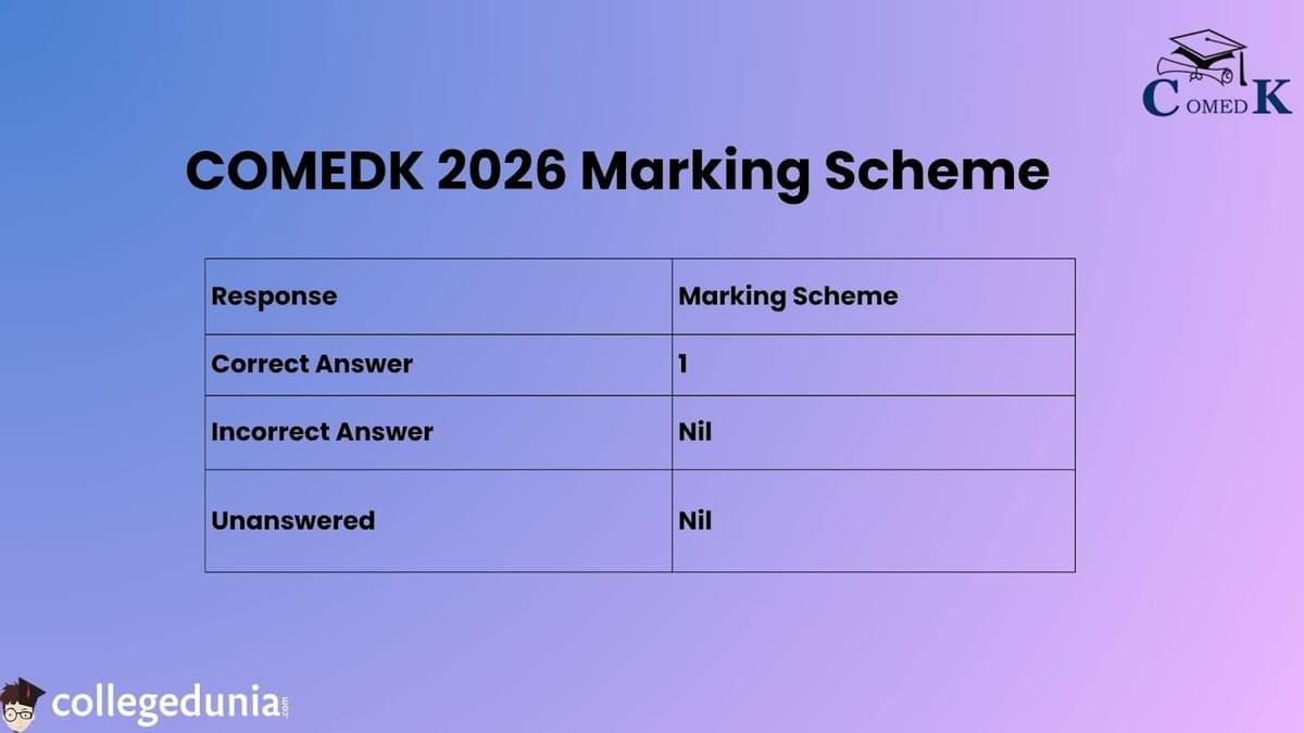 COMEDK Marking Scheme