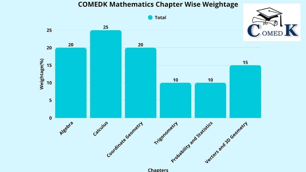 COMEDK Mathematics Chapter Wise Weightage