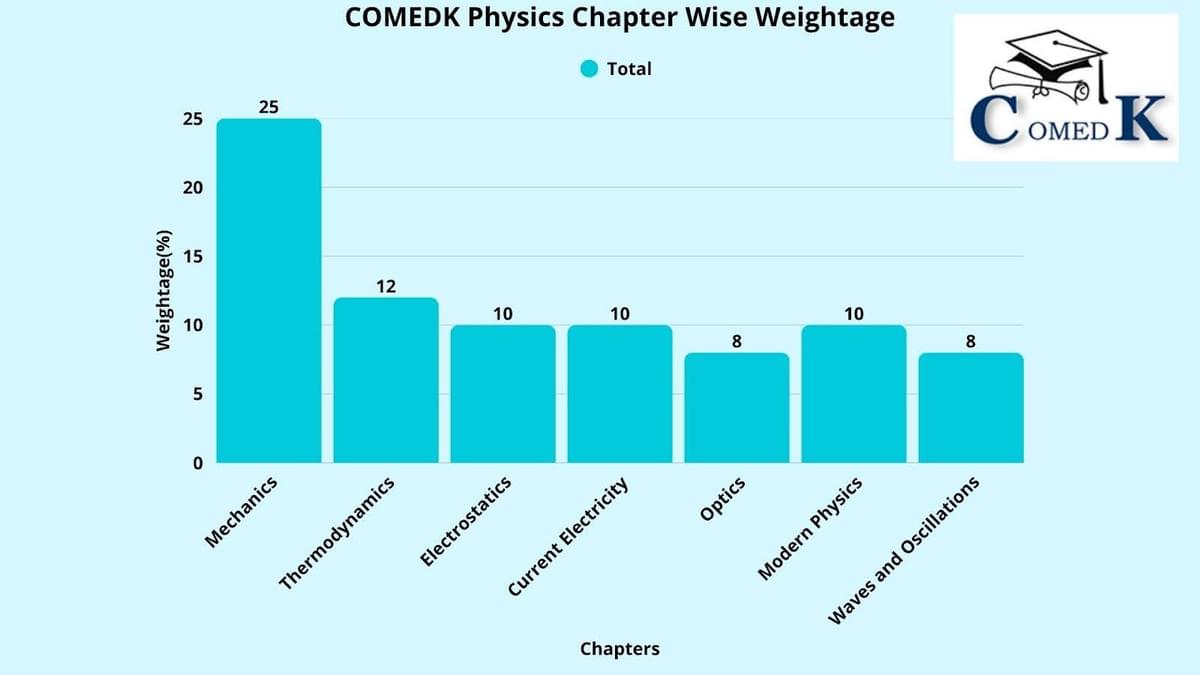 COMEDK Physics Chapter Wise Weightage 2025