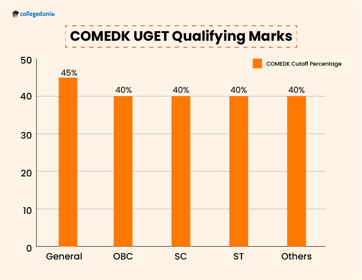 COMEDK UGET qualifying marks